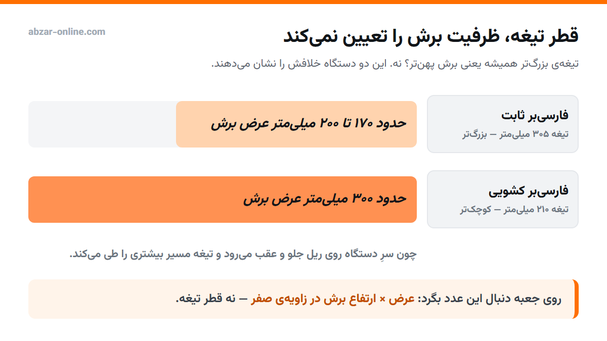 اره فارسی بر؛ ثابت یا کشویی و تیغه چند سانت؟ راهنمای خرید 3 مقایسه ظرفیت برش اره فارسی بر ثابت و کشویی نسبت به قطر تیغه