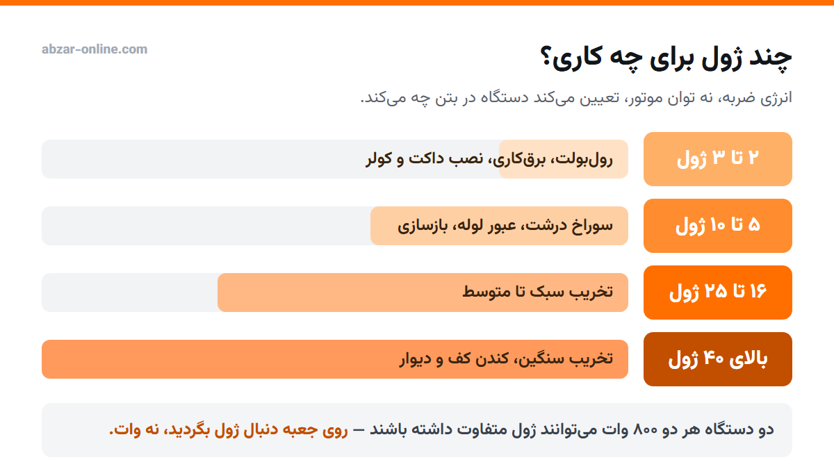 راهنمای خرید بتن کن ۱۴۰۵: چهارشیار یا پنجشیار، چند ژول؟ 3 جدول انرژی ضربه بتن کن بر حسب ژول برای هر کاربرد