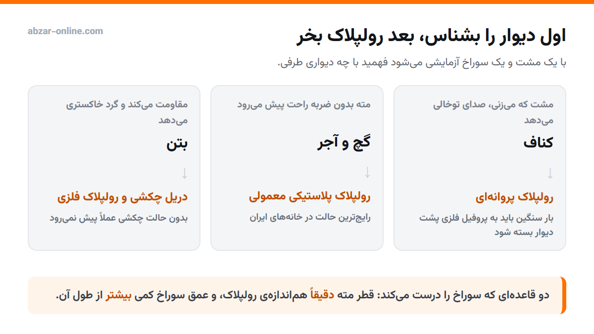 ابزار خانگی؛ فهرست ابزار مورد نیاز خانه و راهنمای خرید 3 انتخاب رولپلاک بر اساس نوع دیوار: کناف، آجر، بتن