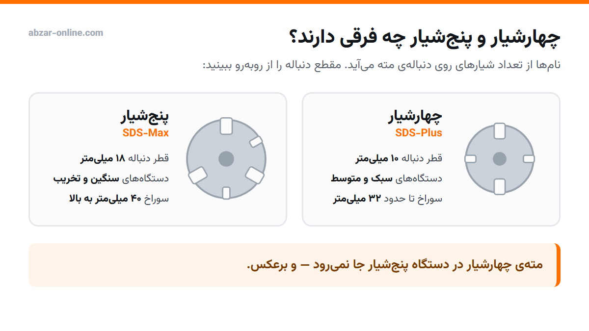 راهنمای خرید بتن کن ۱۴۰۵: چهارشیار یا پنجشیار، چند ژول؟ 2 تفاوت دنباله چهارشیار SDS-Plus و پنجشیار SDS-Max در بتن کن